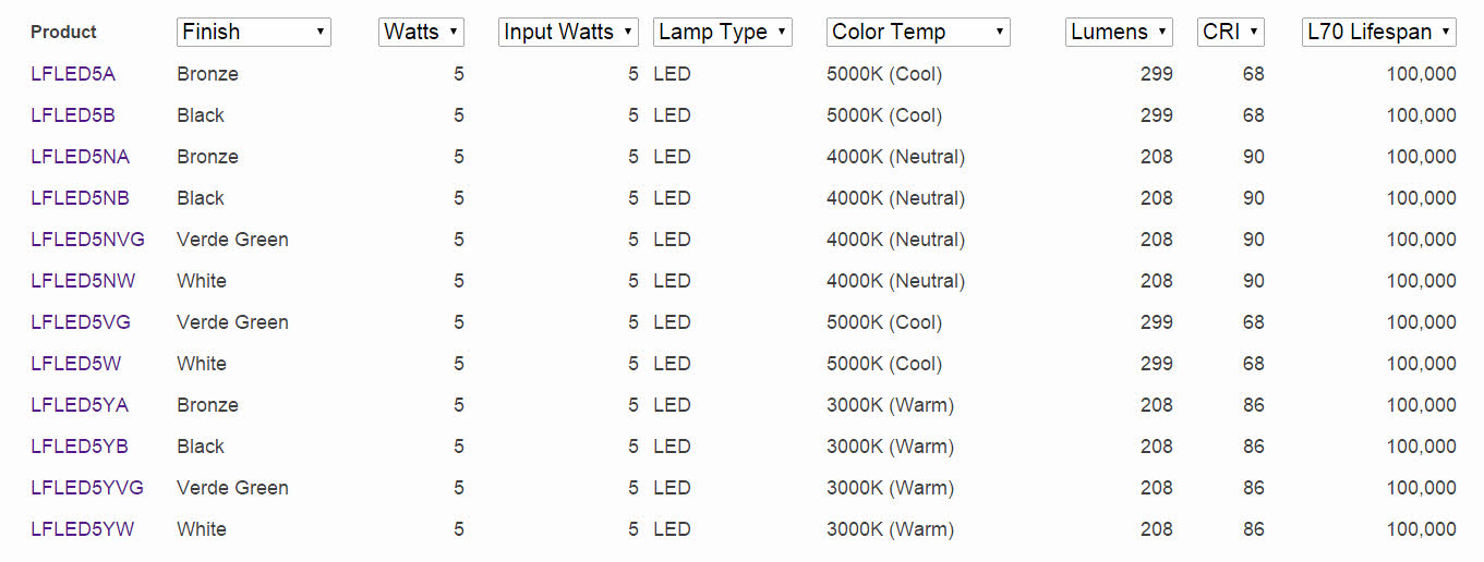RAB Lighting LFLED5 5 Watts LED Landscape Floodlight Fixture 120-240V