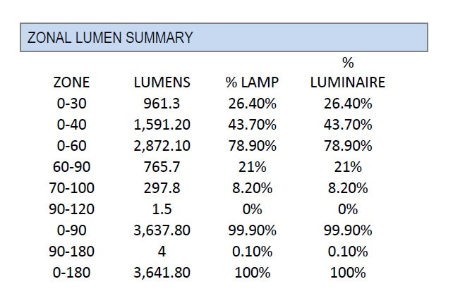 Zonal Lumen Summary ATG Electronics RTUS24-S-30W-4K-PE Bright DF Series LED Recessed Troffer 2x2 Ft 30 Watt 4000 or 5000 Kelvin 3700 Lumen 100-277VAC RTUS22