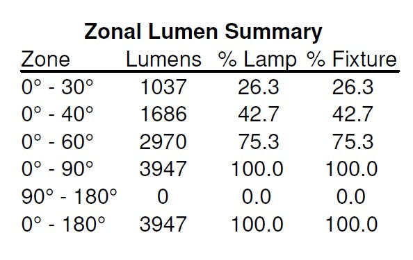 Zonal Lumen Summary Lithonia Lighting BLT Series 2X4 34 Watt Low Profile Recessed LED Troffer Light Fixture