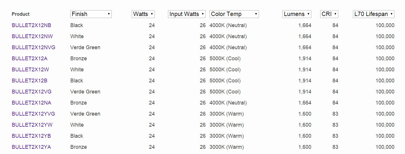 Product Line RAB Lighting BULLET2X12 24 Watts LED FLood Kit with CU4 & Hood with Adjustable Dual Heads 120V (Product Configurator)